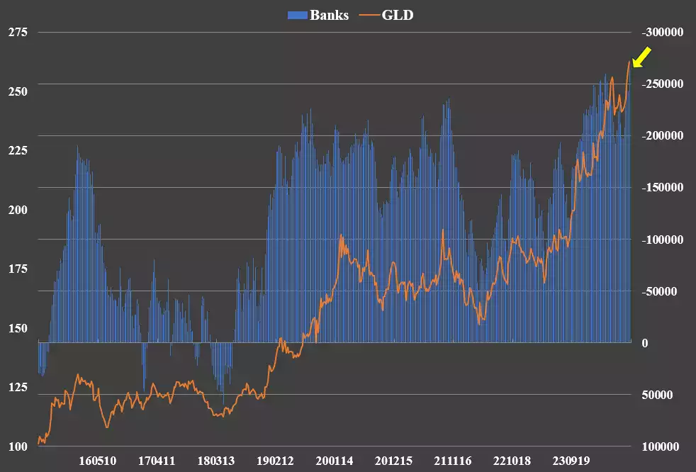 Price suppression tactics are failing - the physical gold markets overpower paper markets